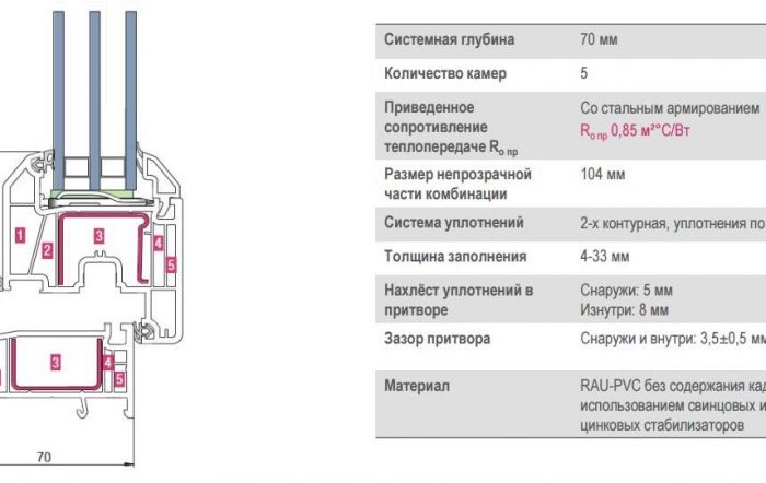 Технические характеристики окна