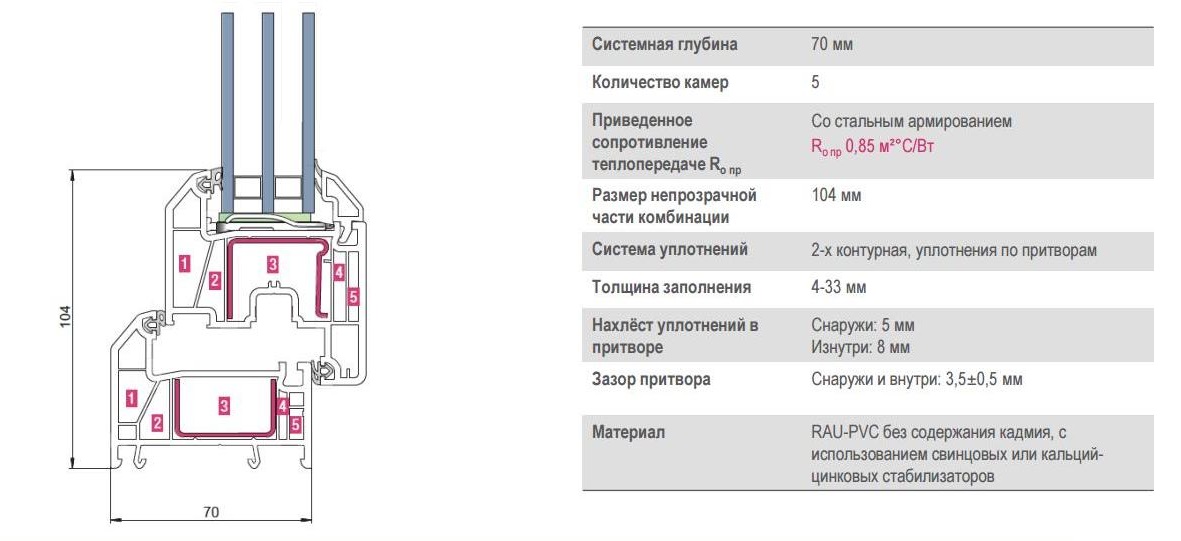 Технические характеристики окна